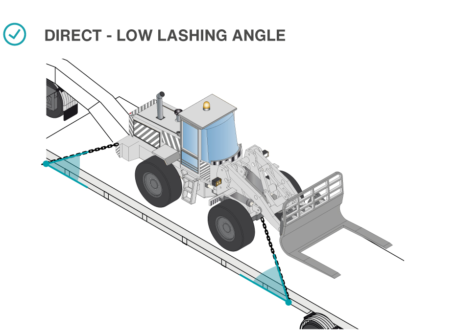 Low lashing angle.